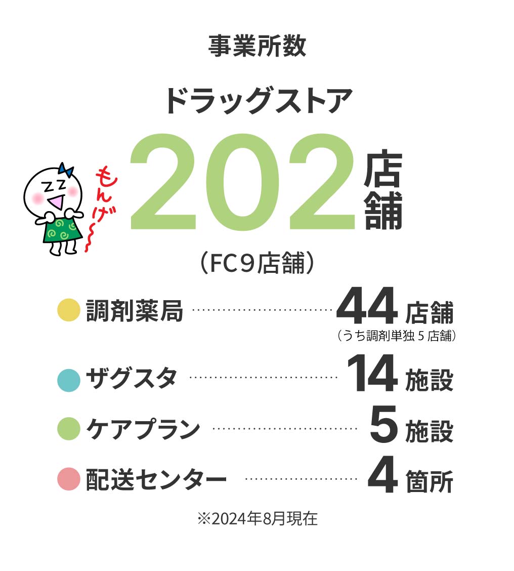 事業所数 ドラッグストア 202店舗 （FC９店舗）調剤単独店舗5店舗 ザグスタ13施設 ケアプラン5施設 配送センター4箇所