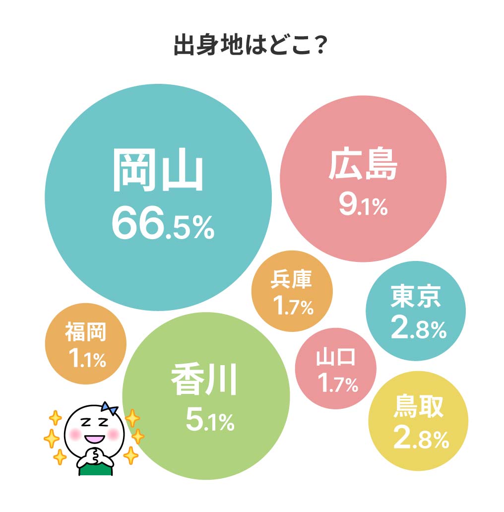 出身地はどこ？ 岡山66.5% 広島9.1% 香川5.1% 東京2.8% 鳥取2.8% 兵庫1.7% 山口1.7% 福岡1.1%