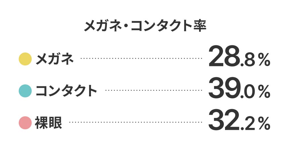 メガネ・コンタクト率 メガネ28.8% コンタクト39.0% 裸眼32.2%