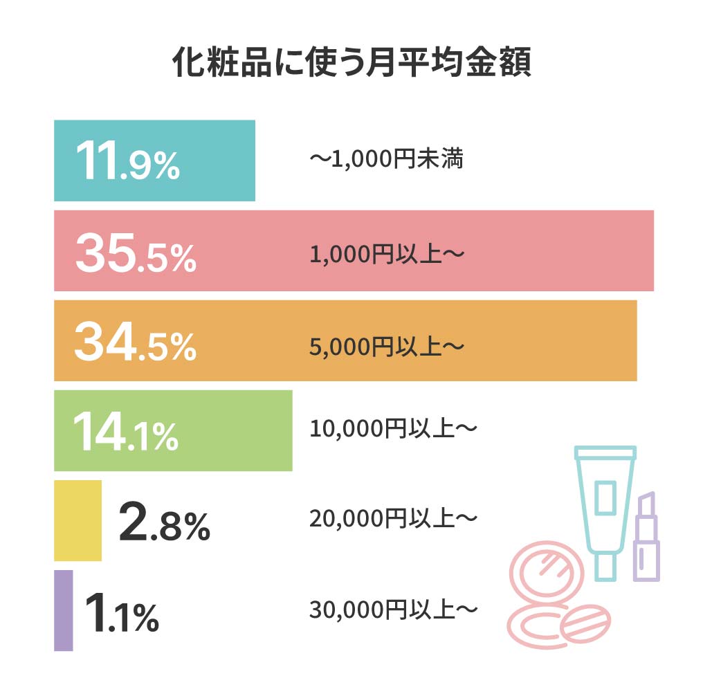 化粧品に使う月平均金額 ～1,000円未満11.9% 1,000円以上～35.5% 5,000円以上～34.5% 10,000円以上～14.1% 20,000円以上～2.8% 30,000円以上～1.1%