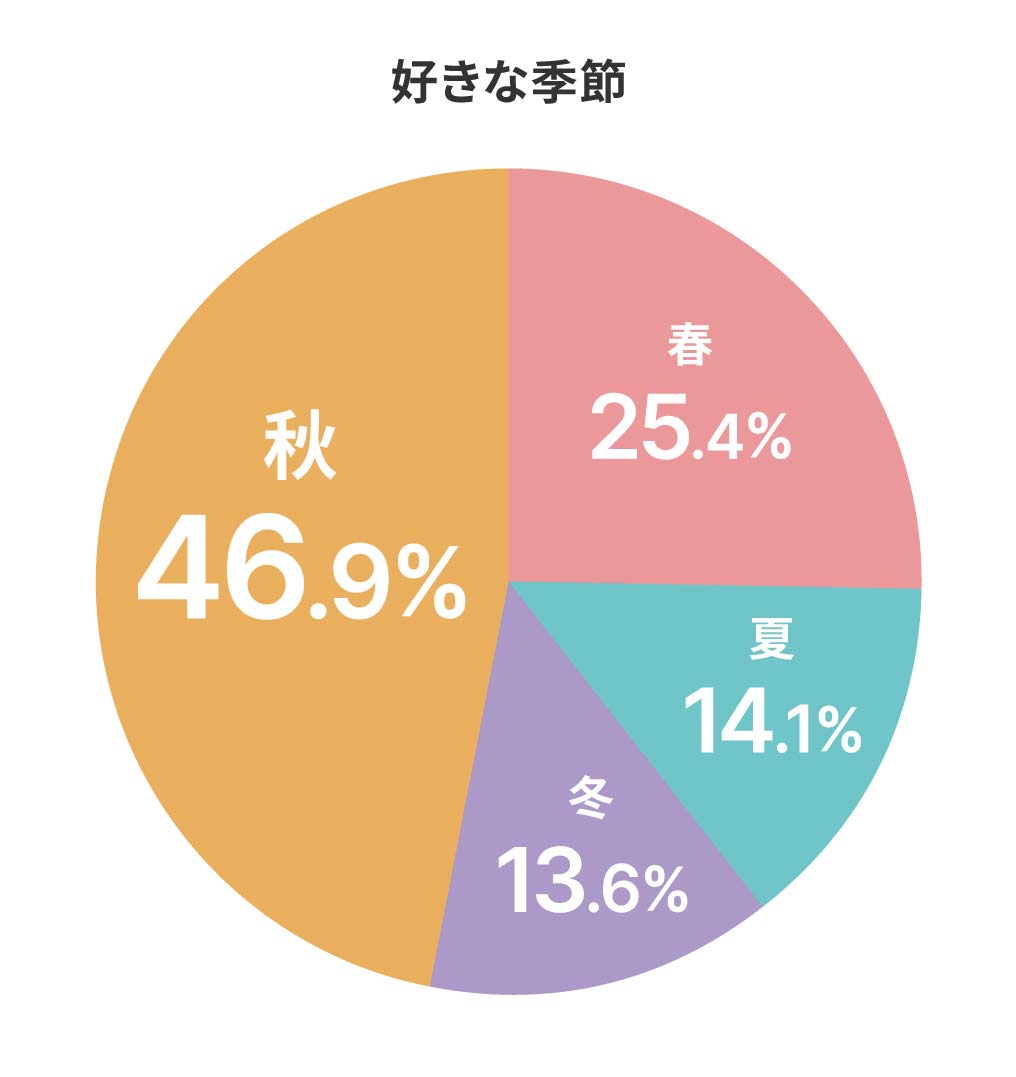 好きな季節 春25.4% 夏14.1% 秋46.9% 冬13.6%