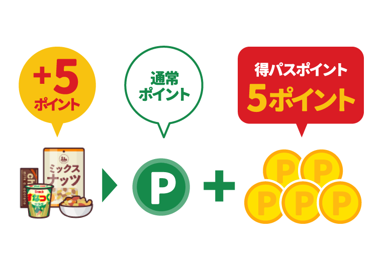 得パスは期間中いつでも何度でもプラスポイント！